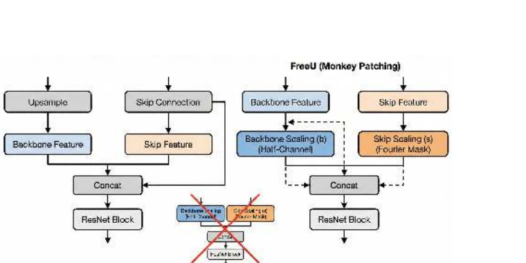 Dynamic FreeU method pipeline with frequency analysis and feature modulation