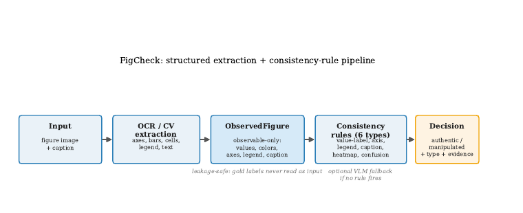 Pipeline for detecting semantic manipulation in structured academic figures