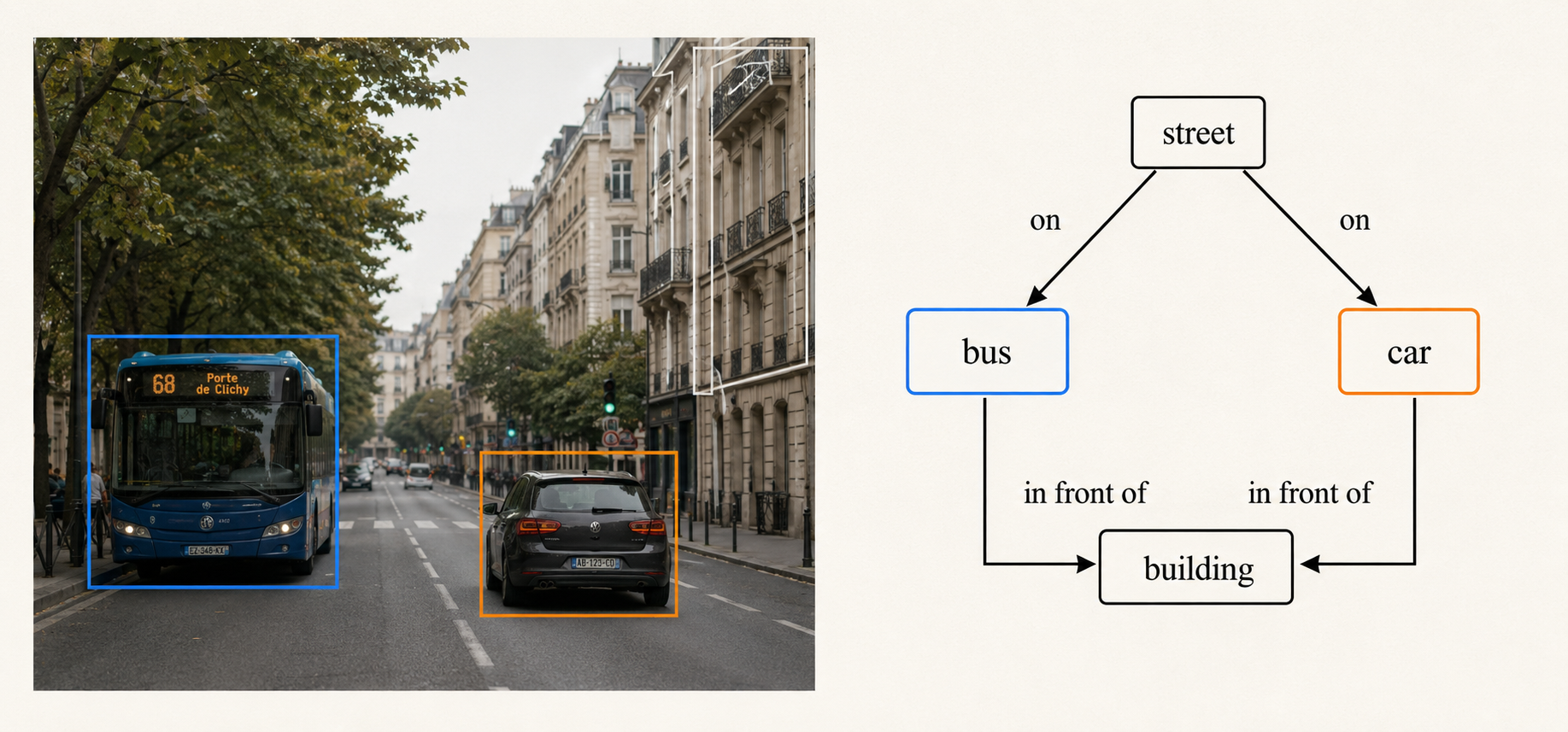Detected street entities connected as a scene graph